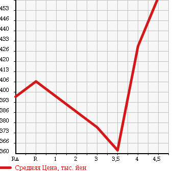 Аукционная статистика: График изменения цены SUBARU Субару  IMPREZA Импреза  2011 1500 GH2 1.5i-L в зависимости от аукционных оценок